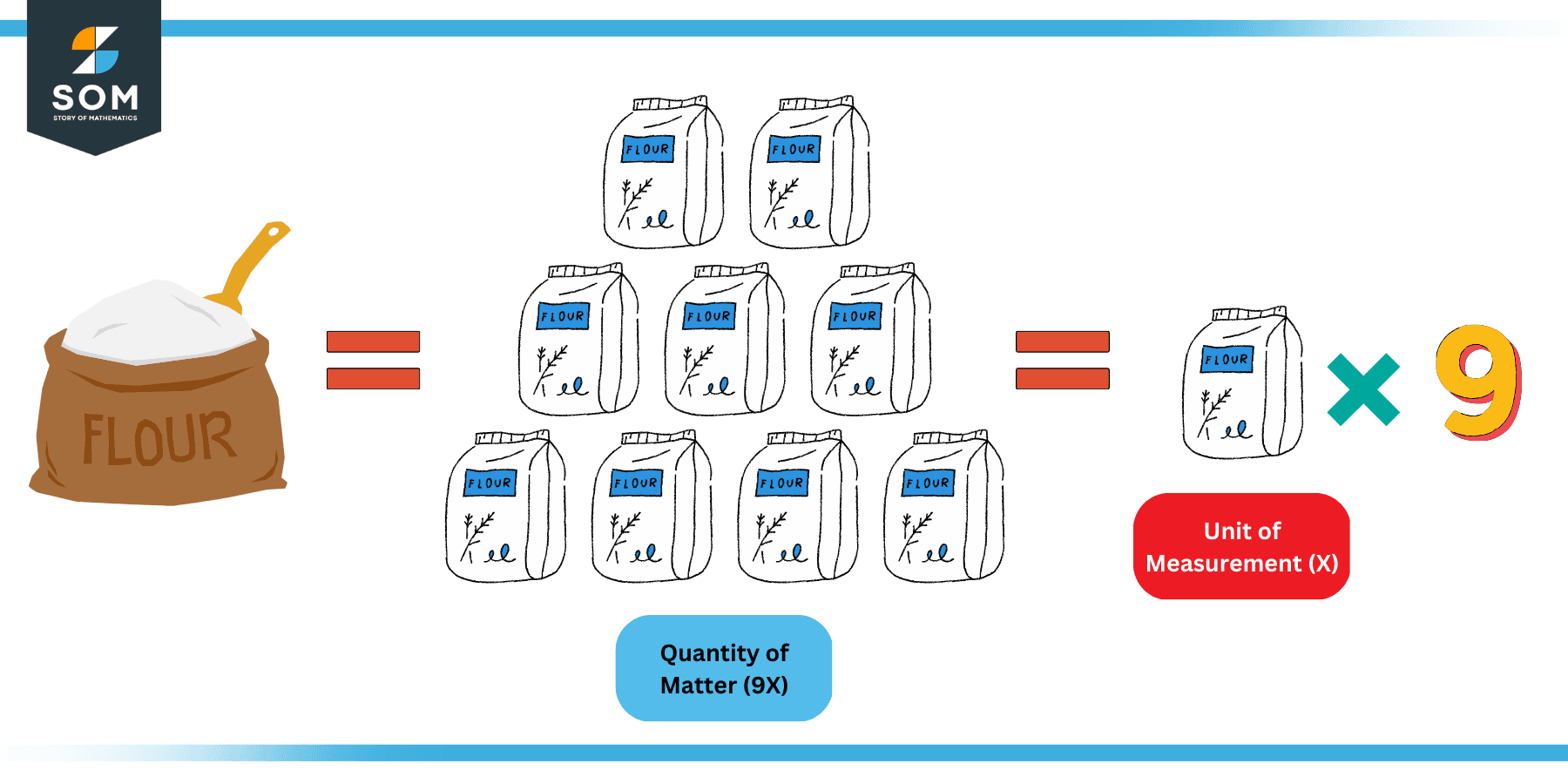 Flour Example of Unit of Measurement