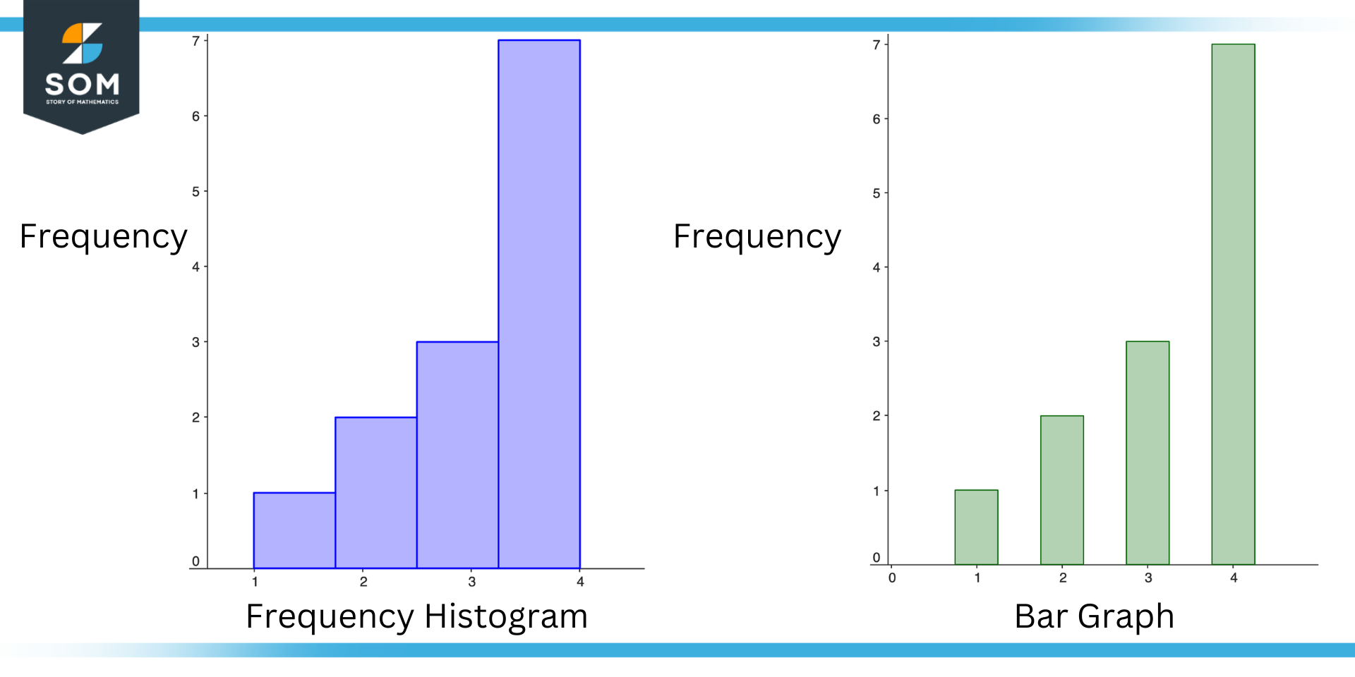 Frequency Histogram vs Bar Graph