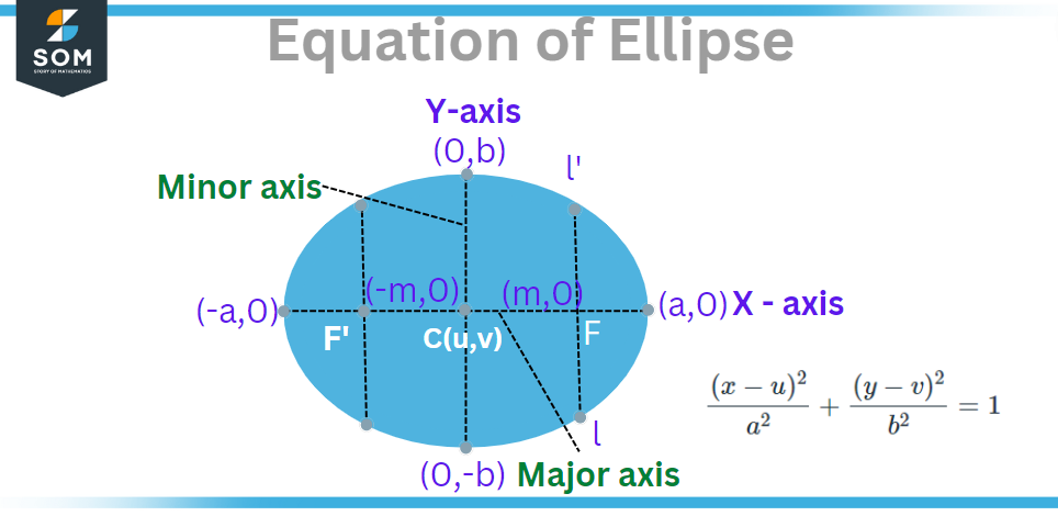General Equation of Ellipse with centre offset