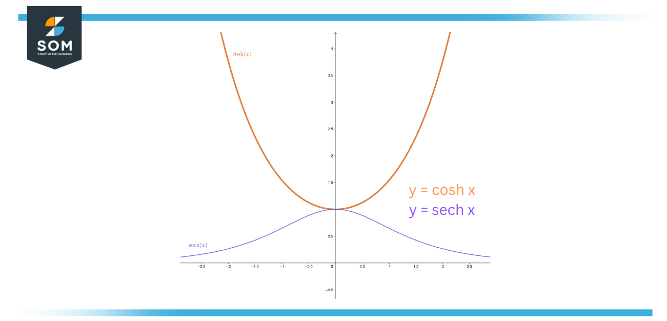 Graph of cosh x and sech x e1671796398373