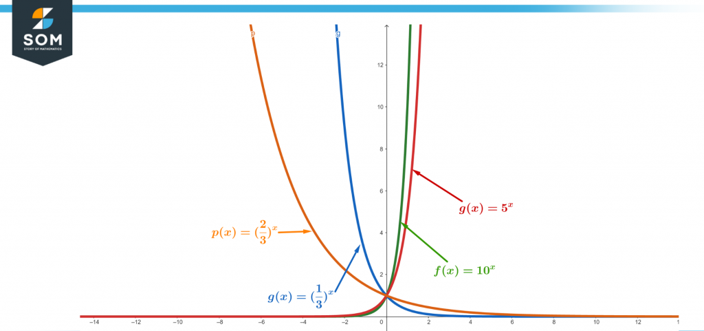Graph of multiple Exponential Functions