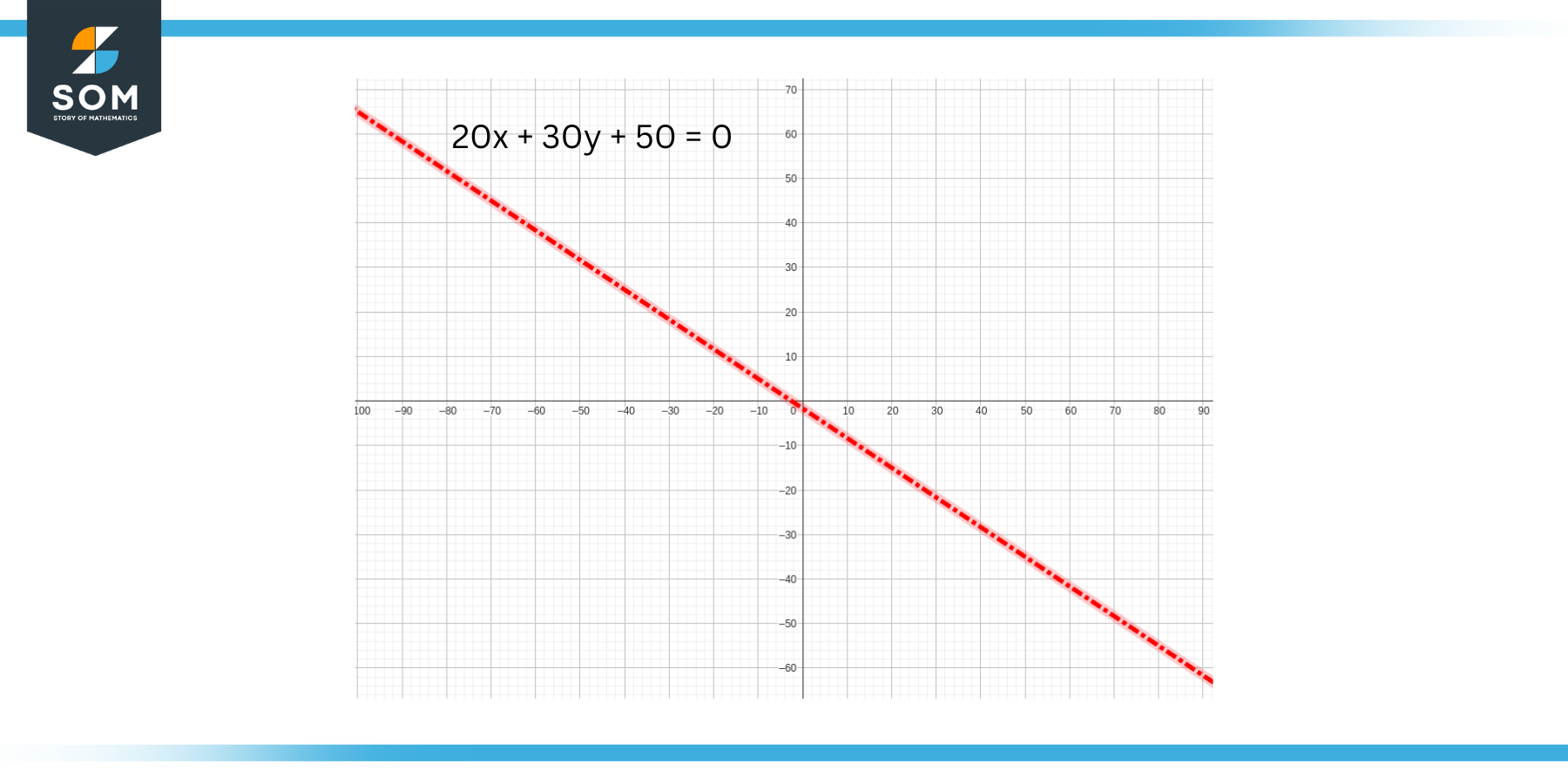 Graph of the Line 20x 30y 50 0