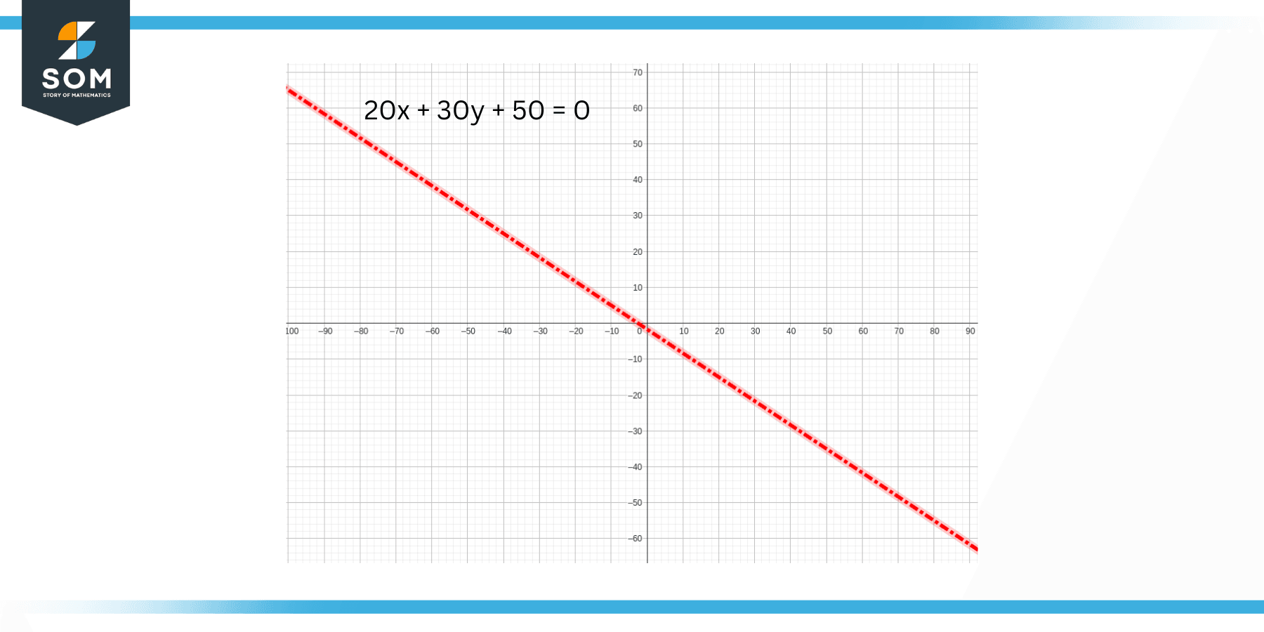 Graph of the Line 20x 30y 50 0