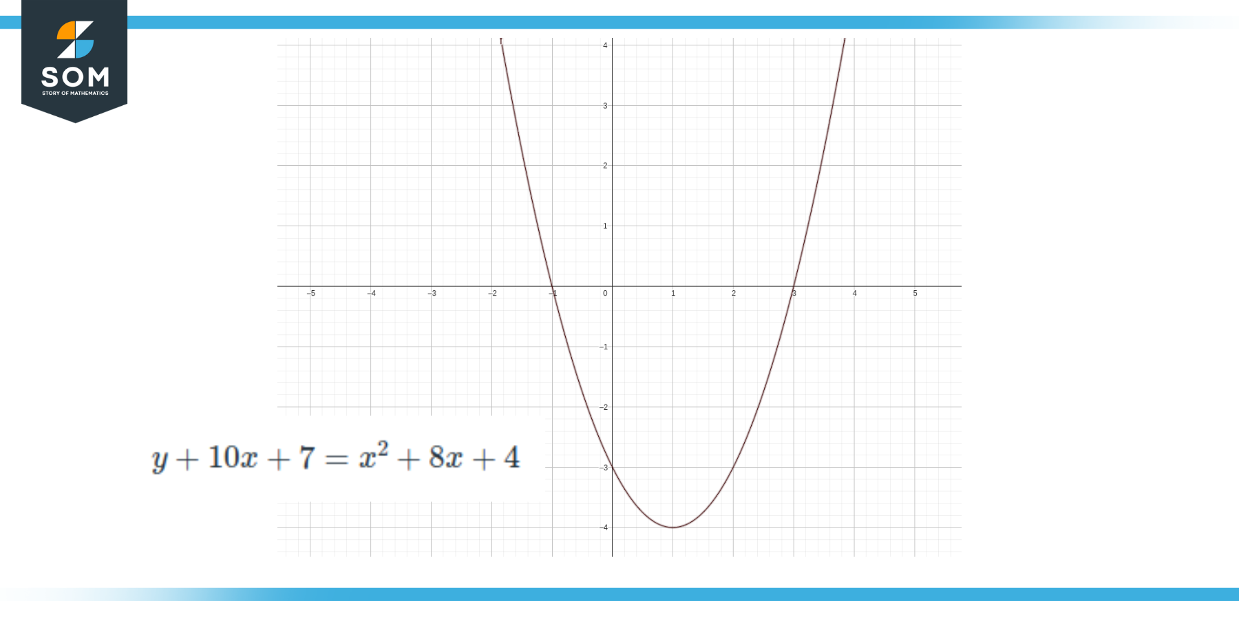 Graph of the Parabola y 10x 7 x2 8x 4