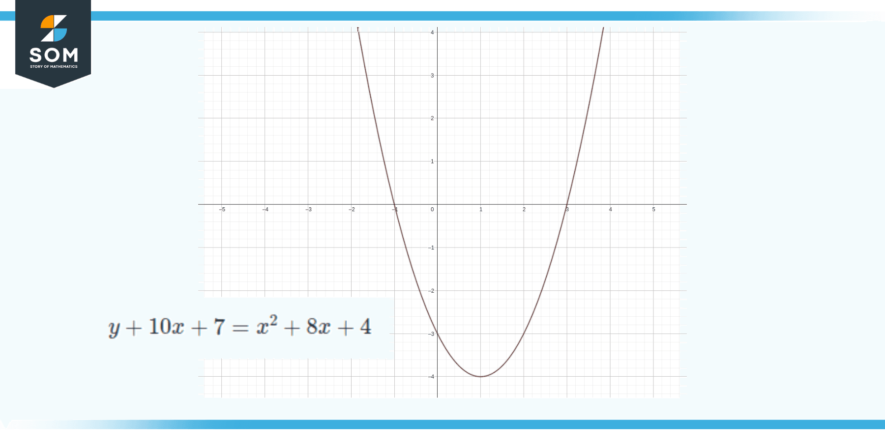 Graph of the Parabola y 10x 7 x2 8x 4