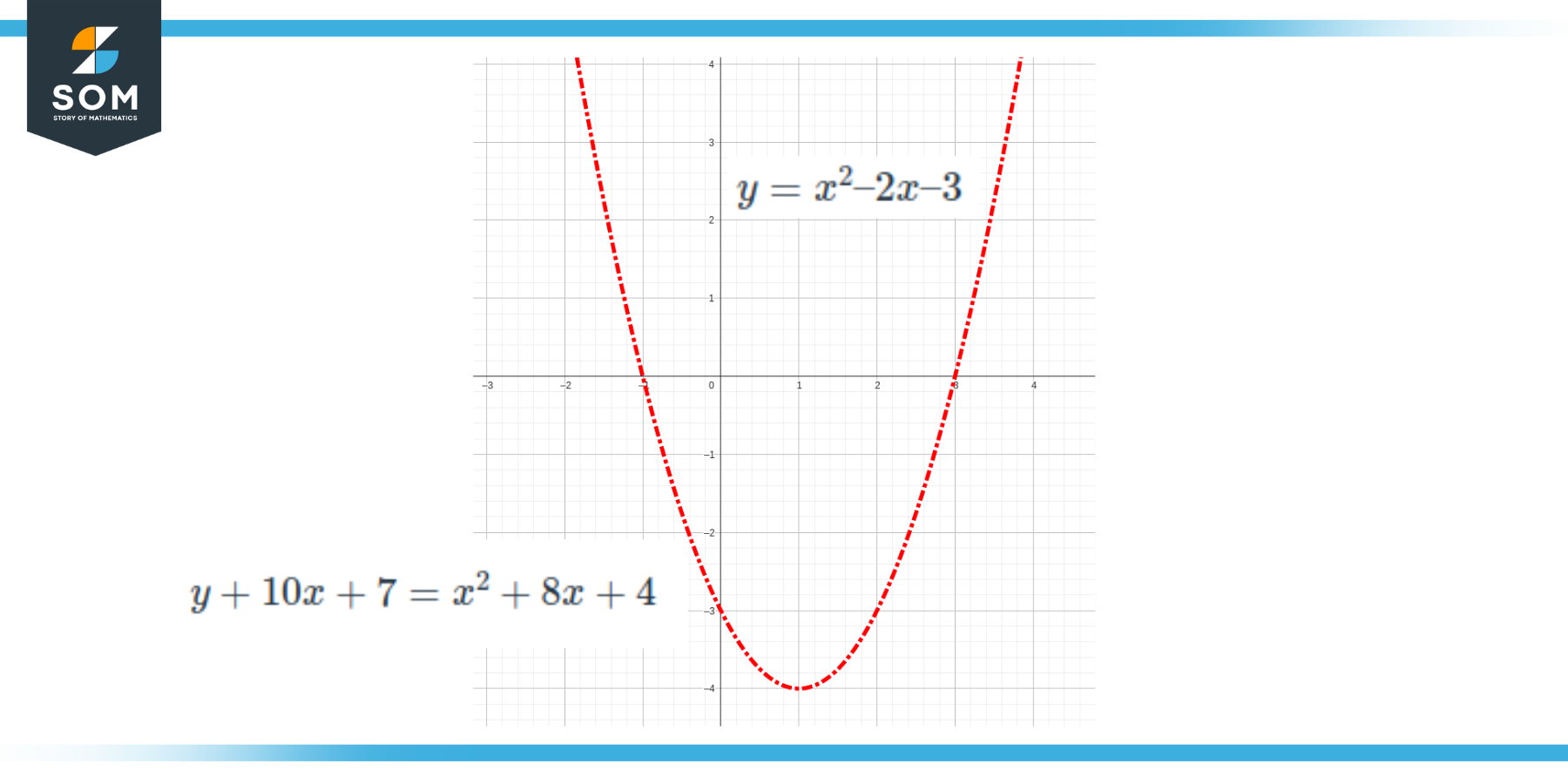 Graph of the Parabola y x2 2x 3