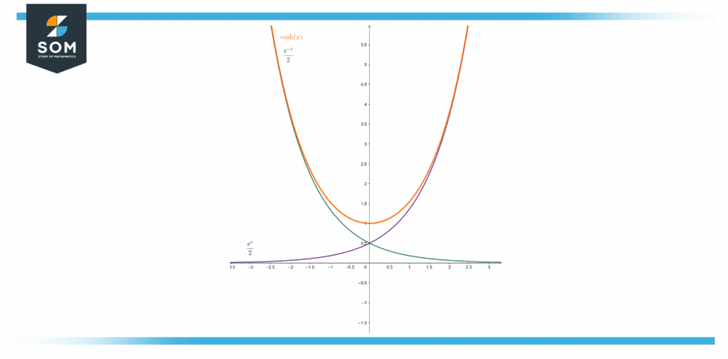 Graph showing the hyperbolic cosine e1671797601589