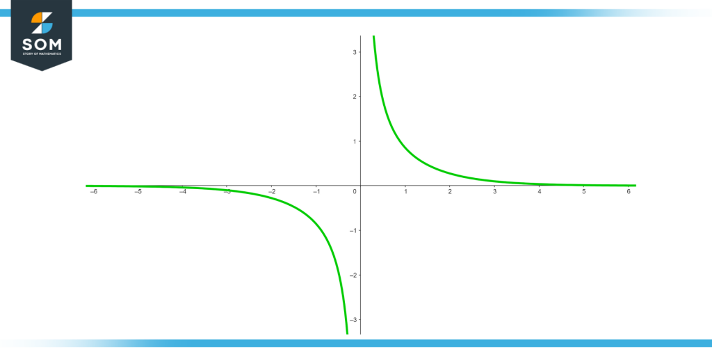 Graphical Representation of Hyperbolic Cosecant Function
