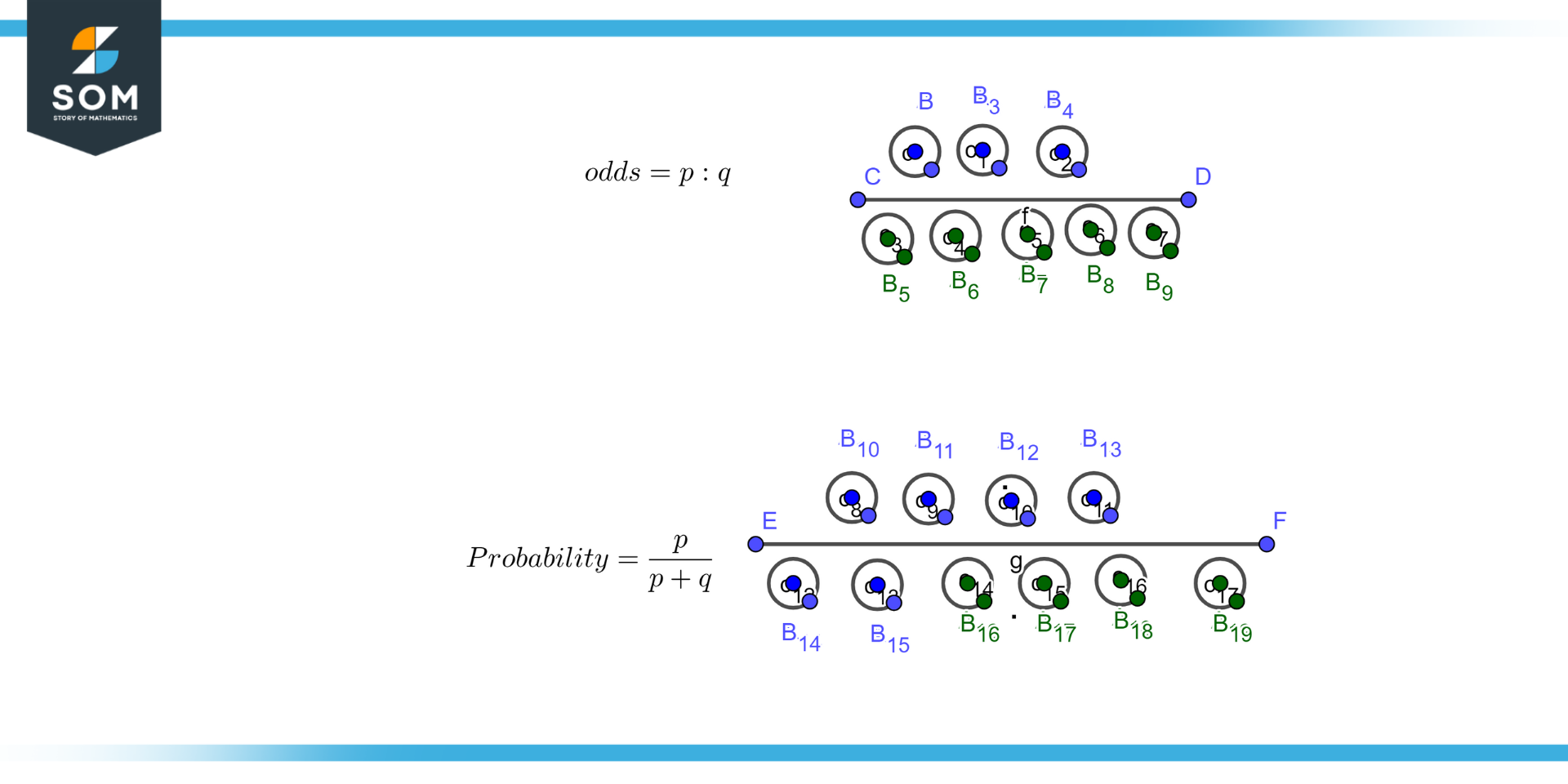 Graphical representation of probability and odds