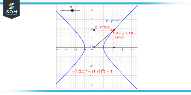 Hyperbolic function