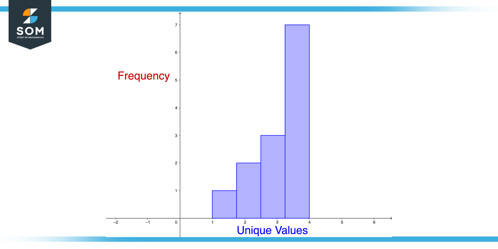 Illustration of frequency histogram Concept