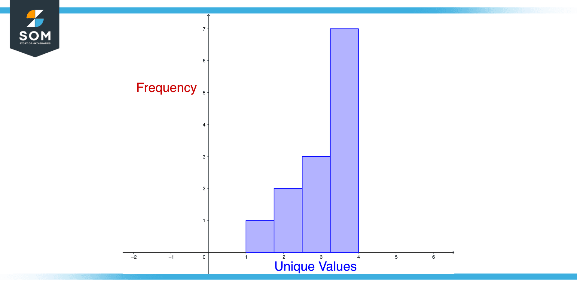 Illustration of frequency histogram Concept