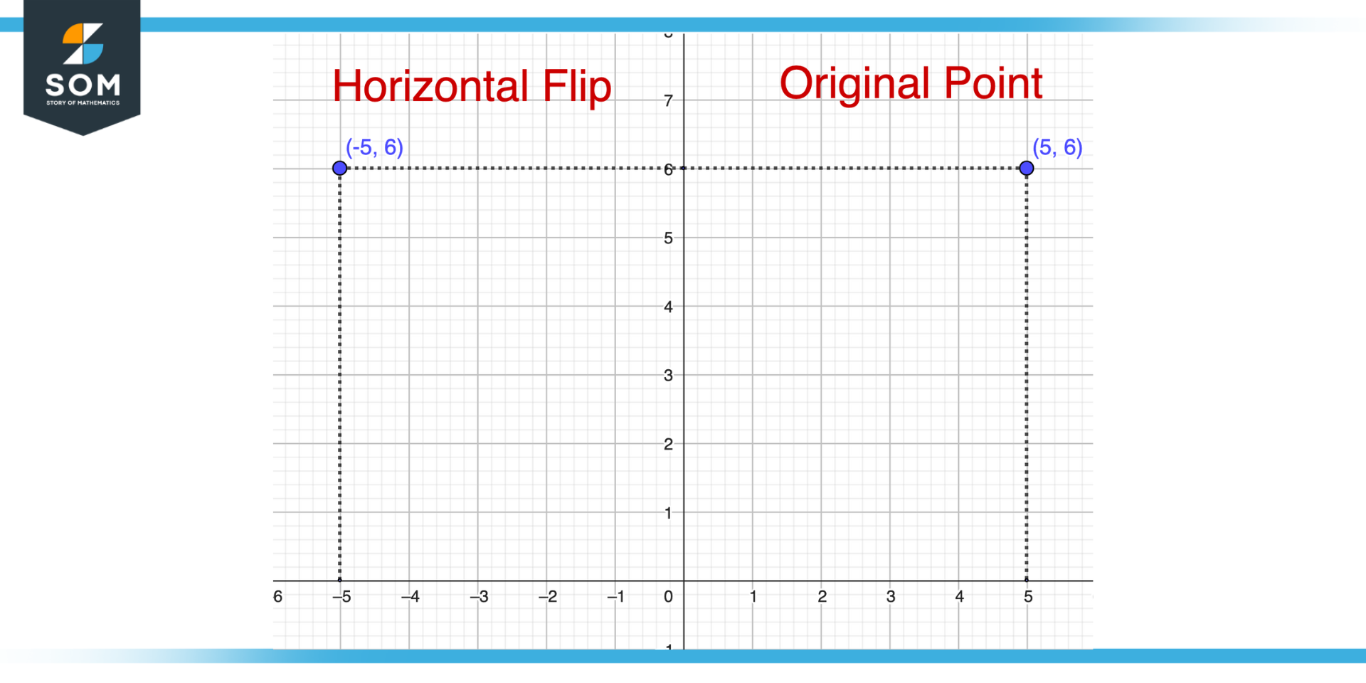 Illustration of horizontal flip on a point with x coordinate five and y coordinate six
