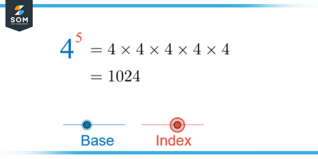 Index Notation