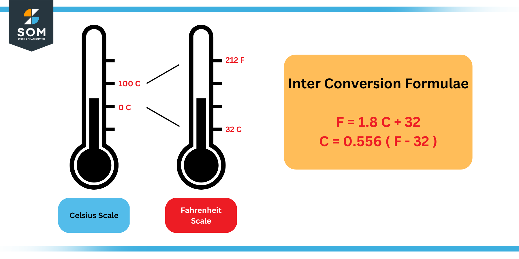 Inter conversion between Fahrenheit and Celsius Scales