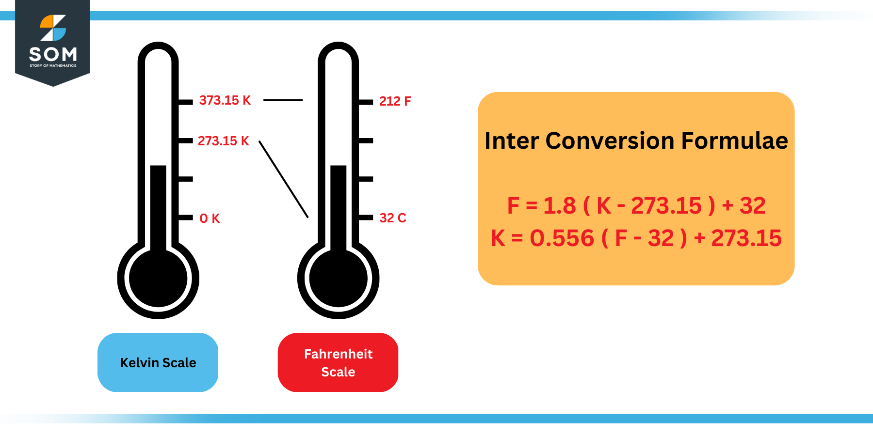Inter conversion between Fahrenheit and Kelvin Scales