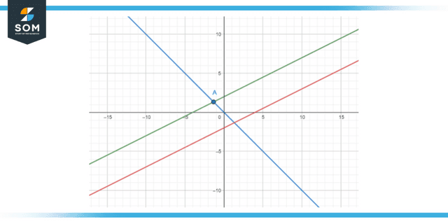 Intersection of lines