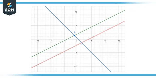 Intersection of lines