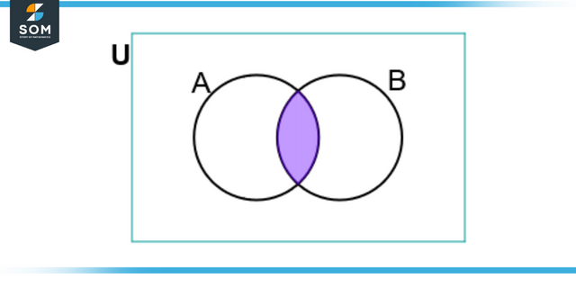Intersection of two sets