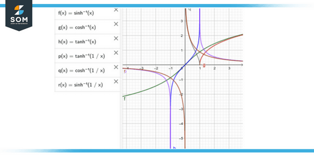 Inverse hyperbolic function