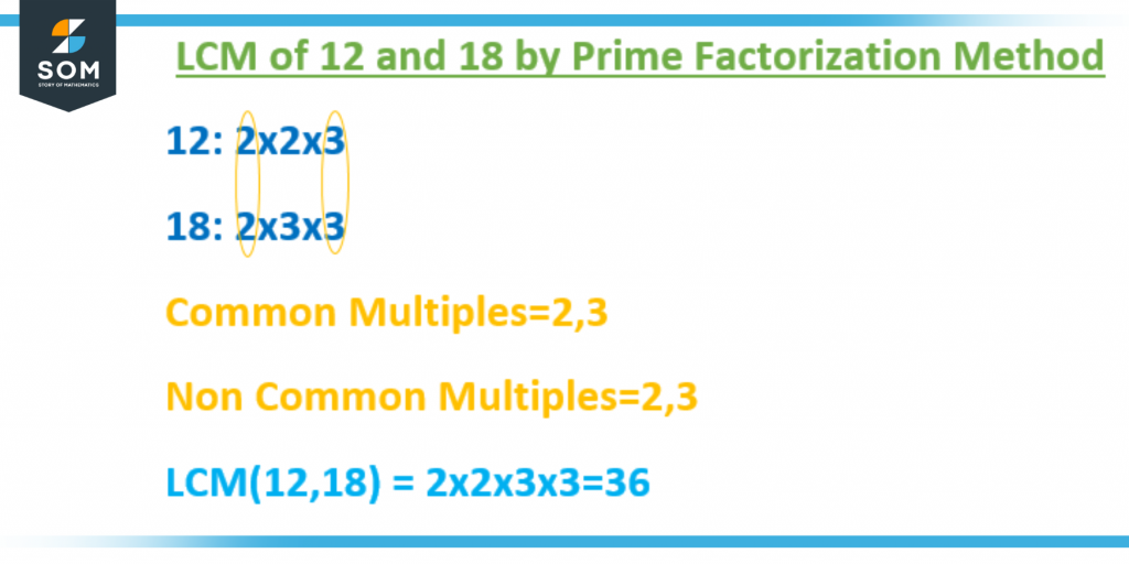 LCM of 12 and 18 by Prime Factorization Method