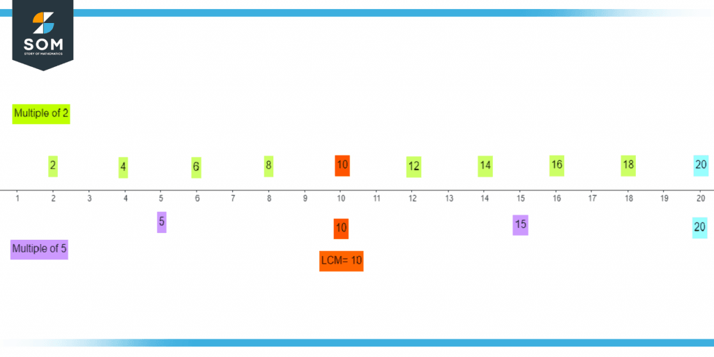 LCM of 2 and 5 is 10