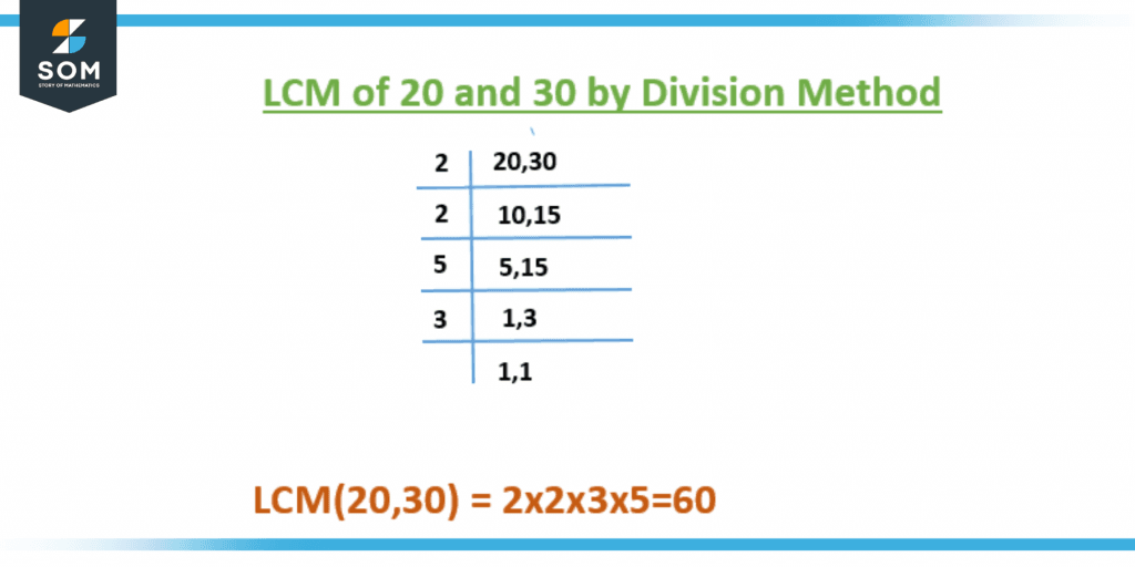 LCM of 20 and 30