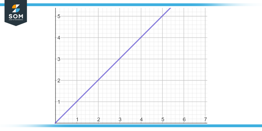 Graphical Illustration of Linear Equation