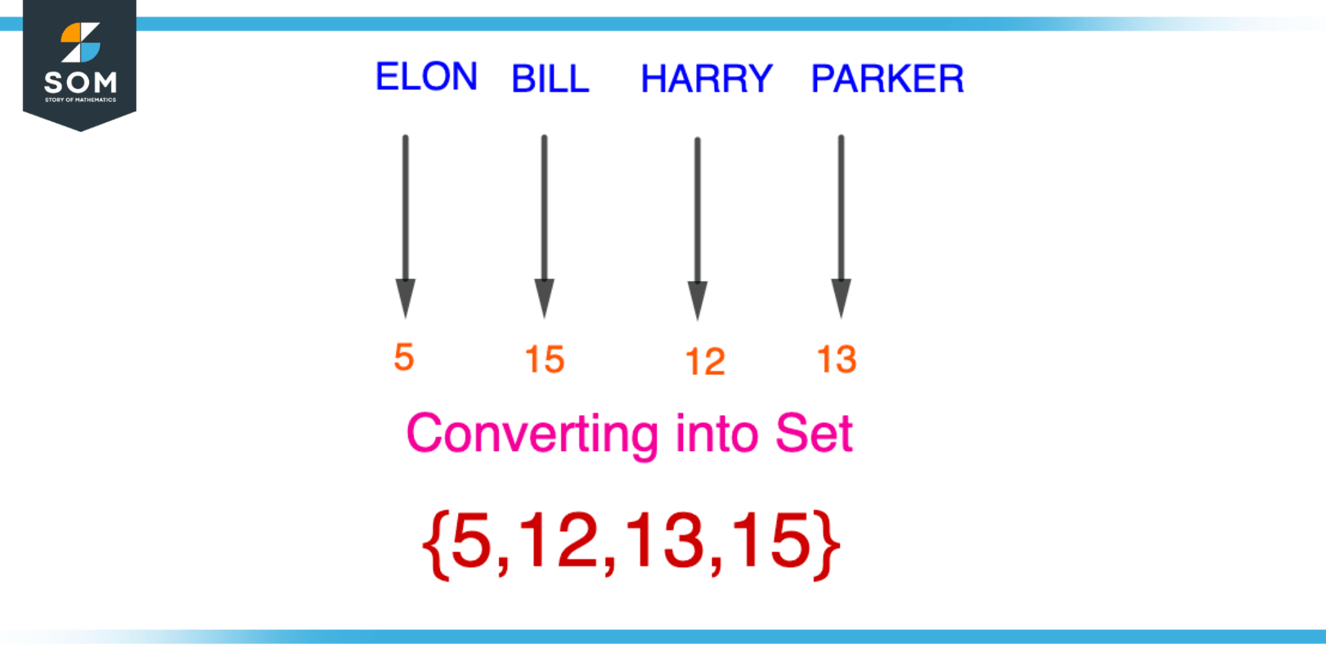 Maximum Age among four persons