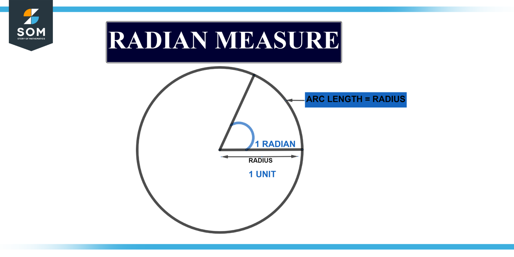 Measuring a radian