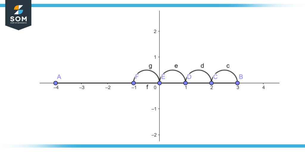Method of subtraction using real line