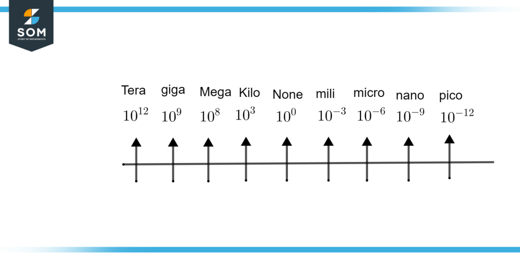 Metric Prefix Scale