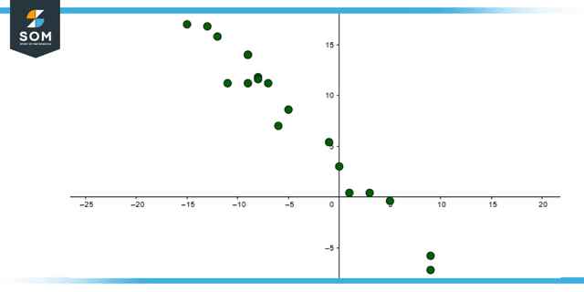 Negative Correlation