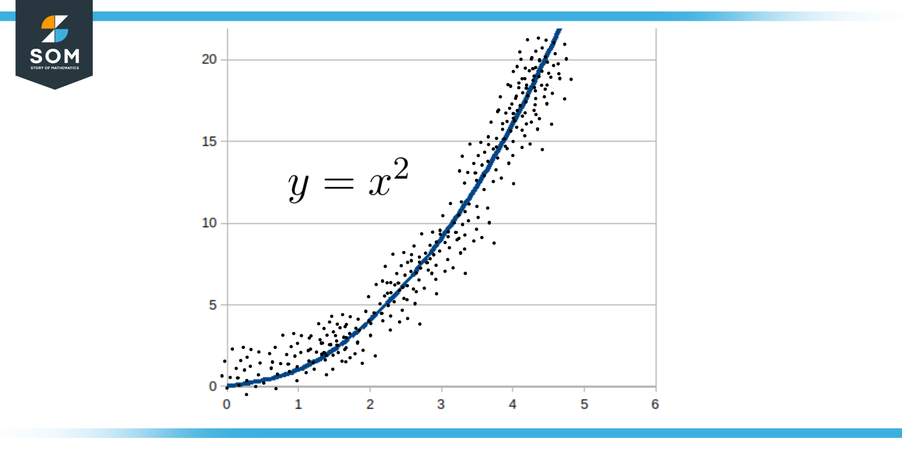 Non Linear Equations in Regression Analysis