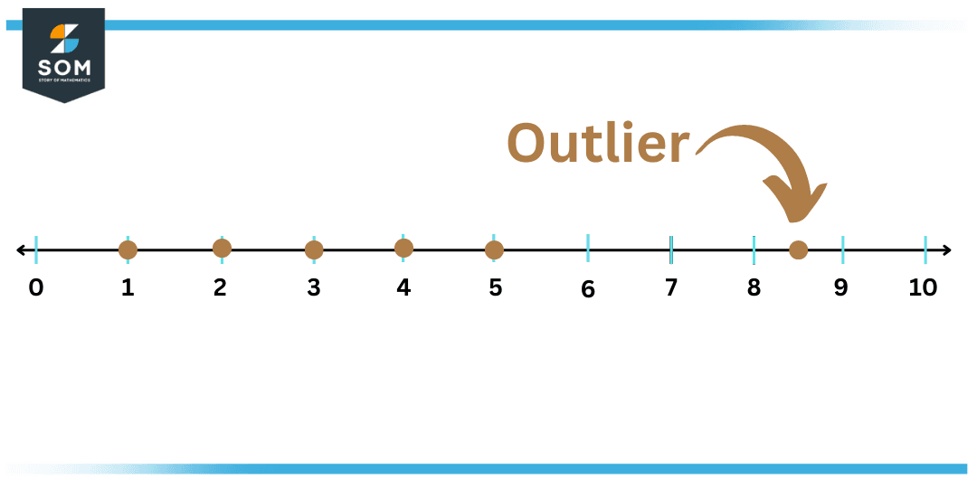 Calculate Outlier Formula A Step By Step Guide Outlier 58 OFF