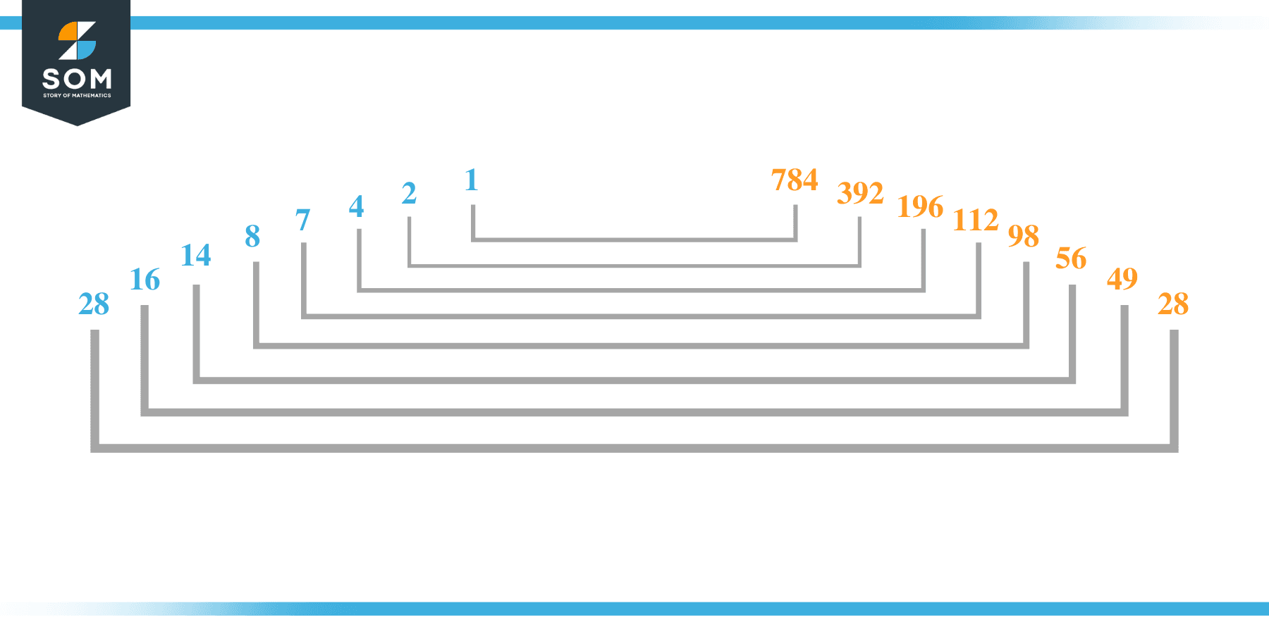 Pairs of seven hundred and eighty four