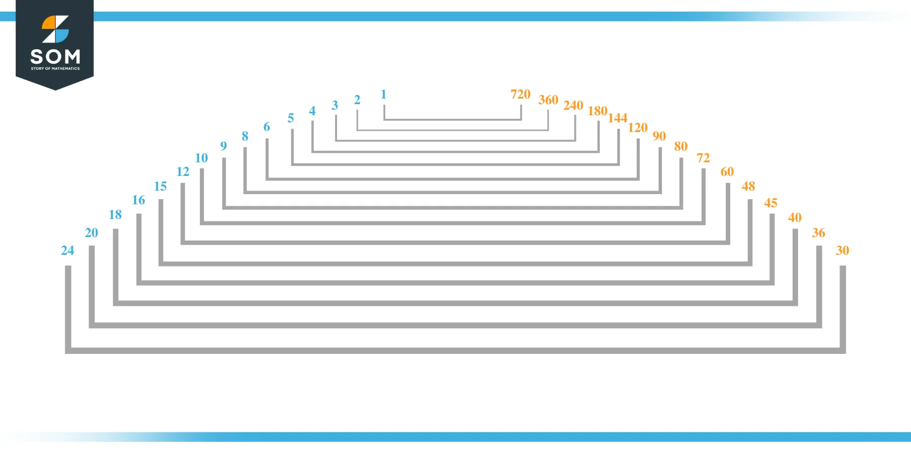 Pairs of seven hundred and twenty
