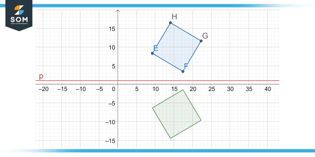 Parallelogram is being reflected by a line of reflection y = 1