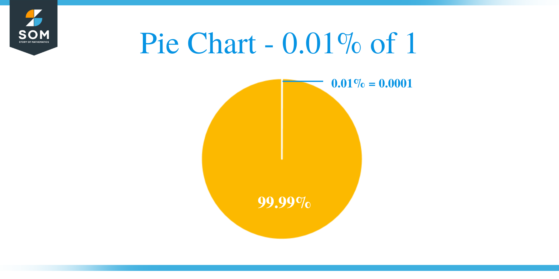 Pie Chart 0.01 of 1