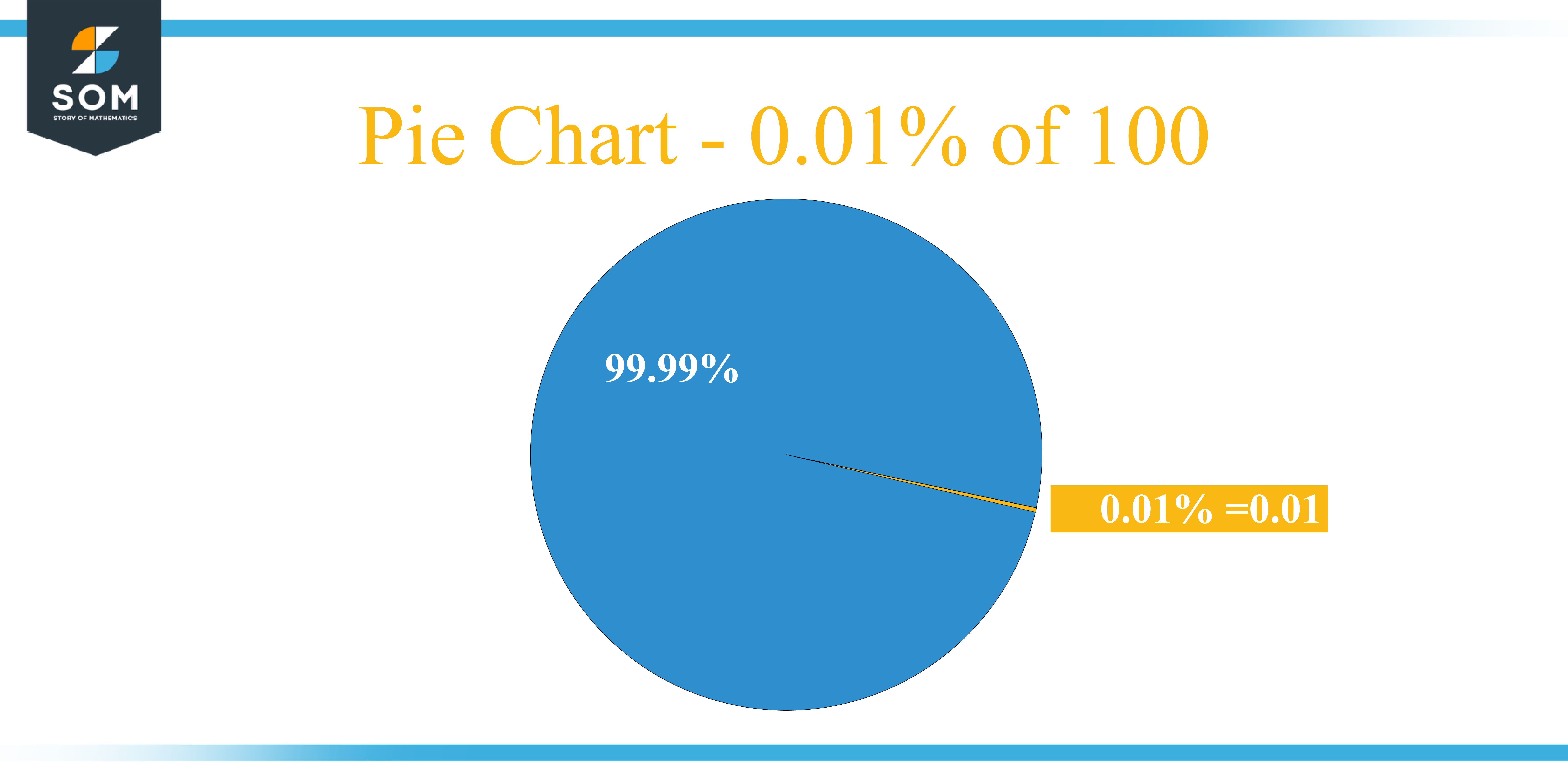 Pie Chart 0.01 percent of 100 02