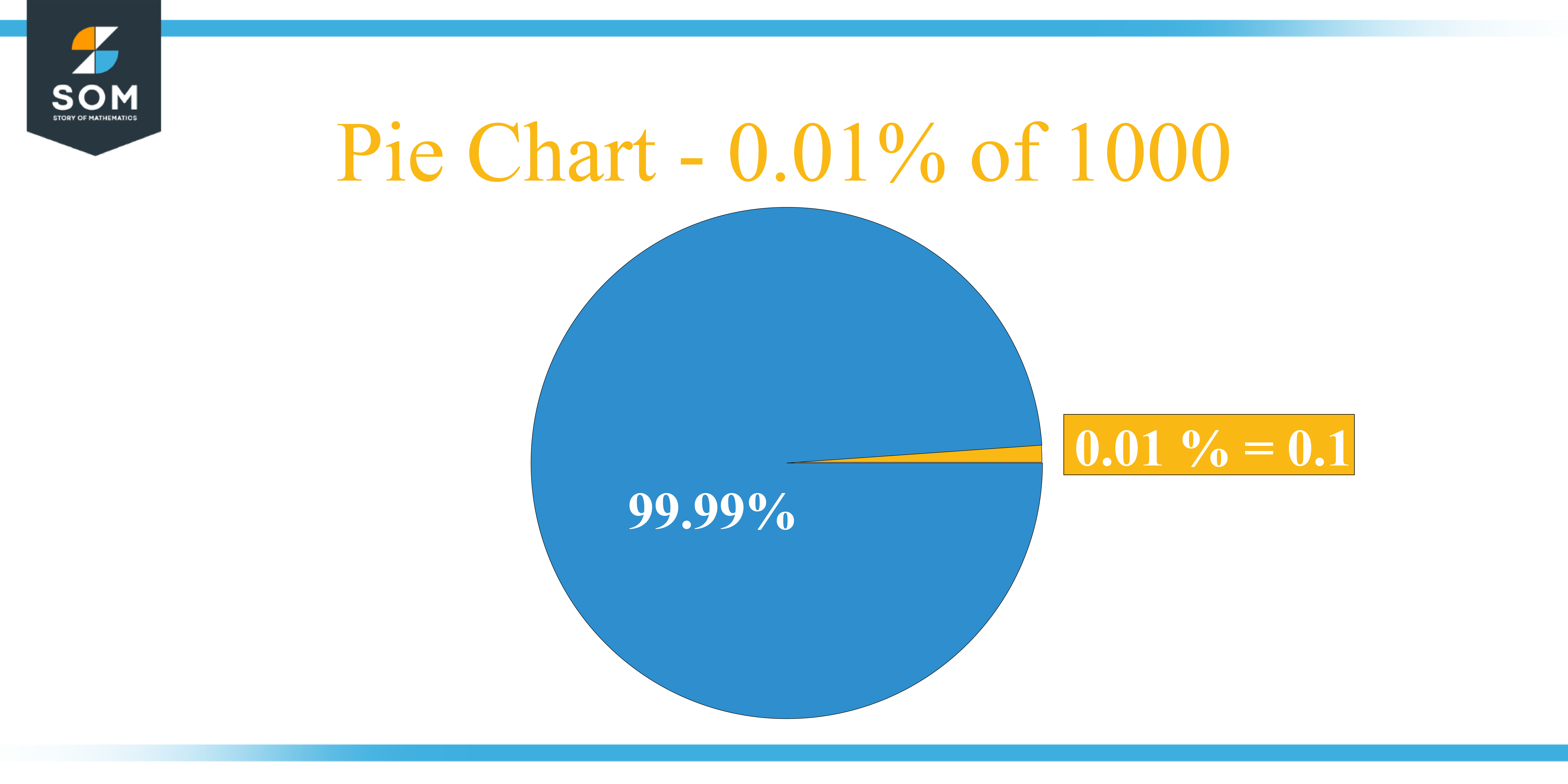 Pie Chart 0.01 percent of 1000