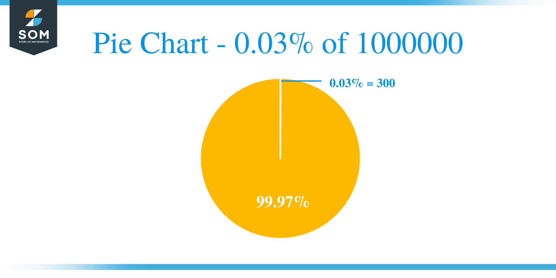 Pie Chart 0.03 of 1000000