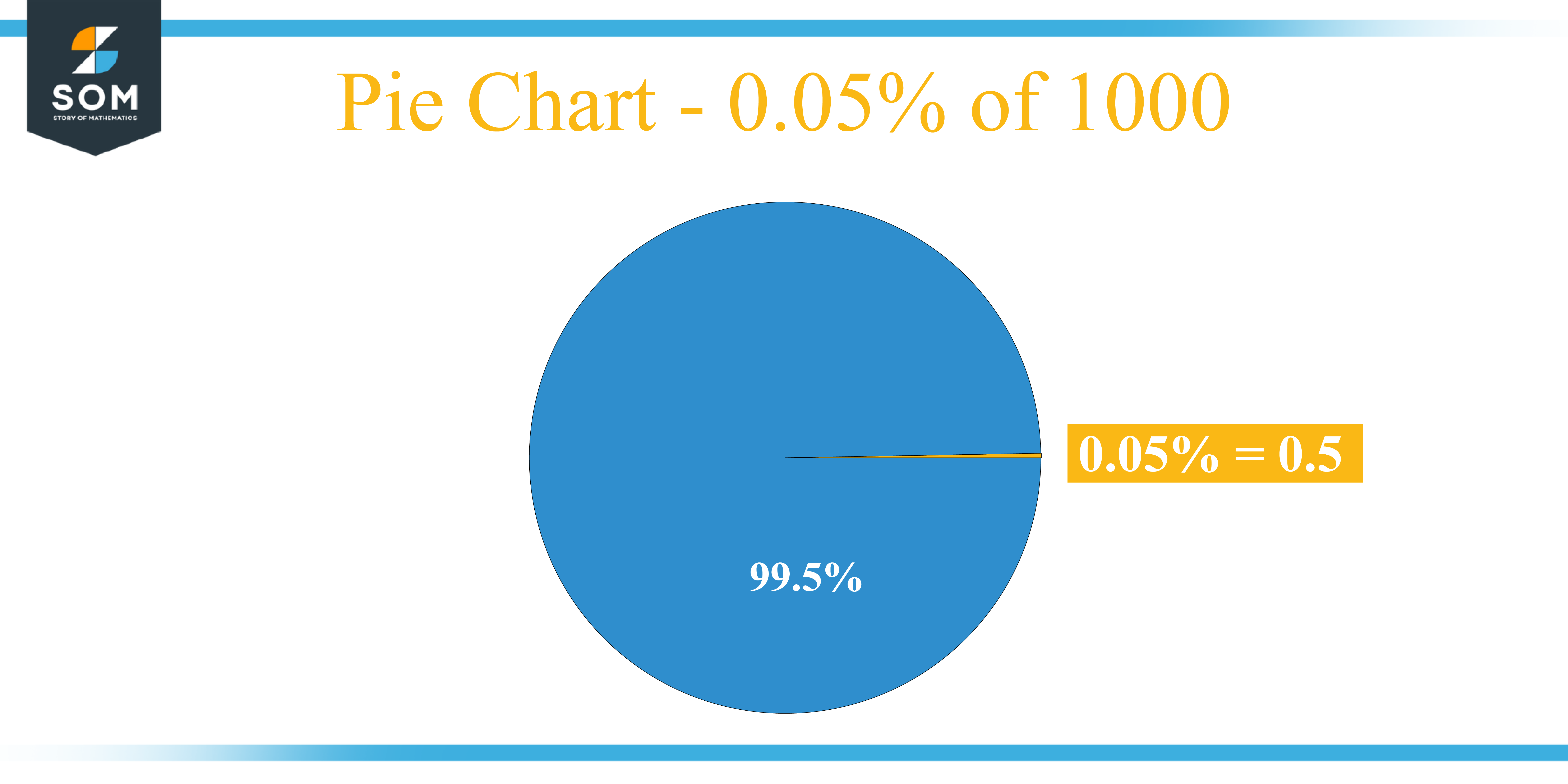 Pie Chart 0.05 percent of 1000