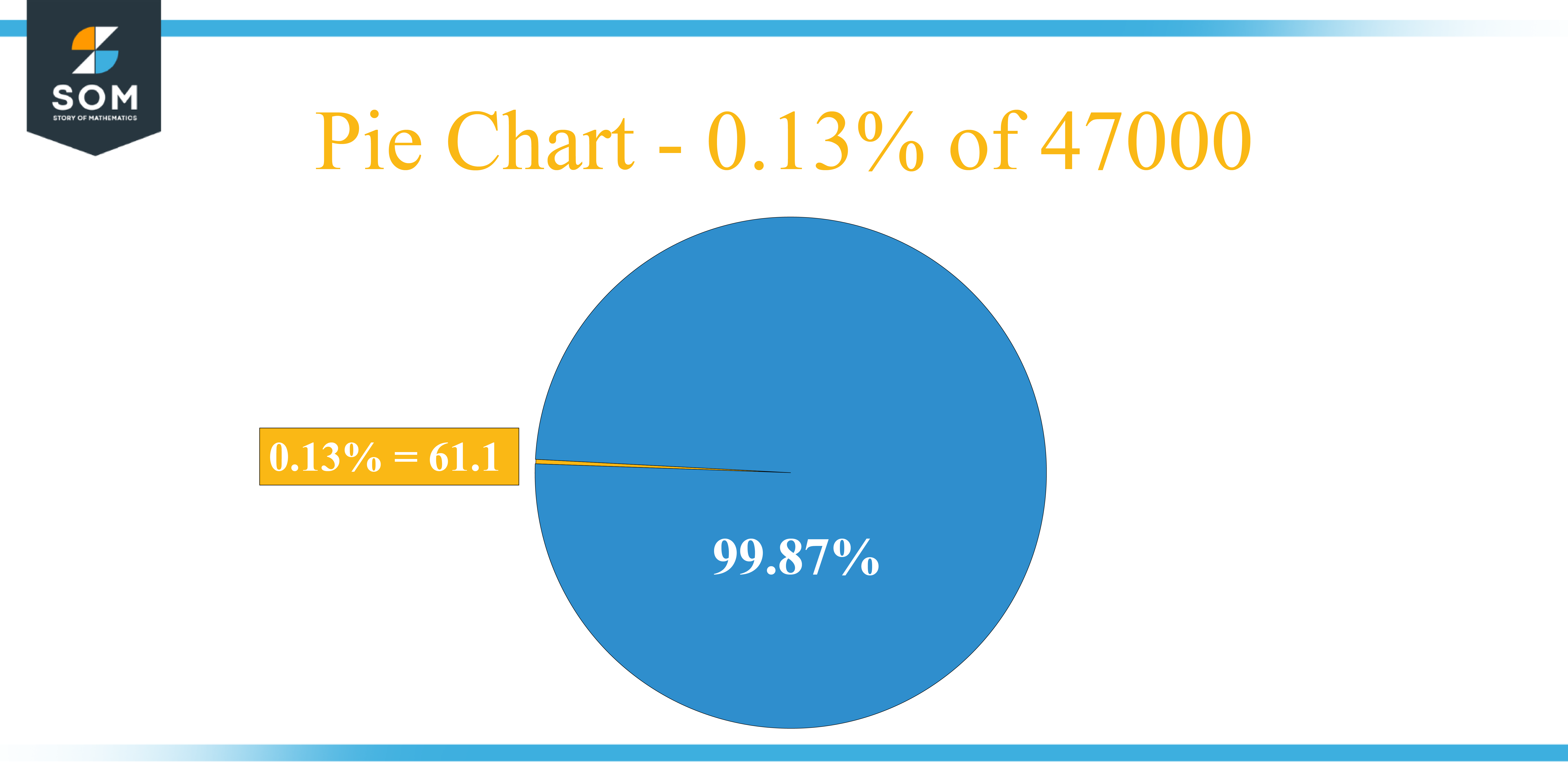 Pie Chart 0.13 percent of 47000 2