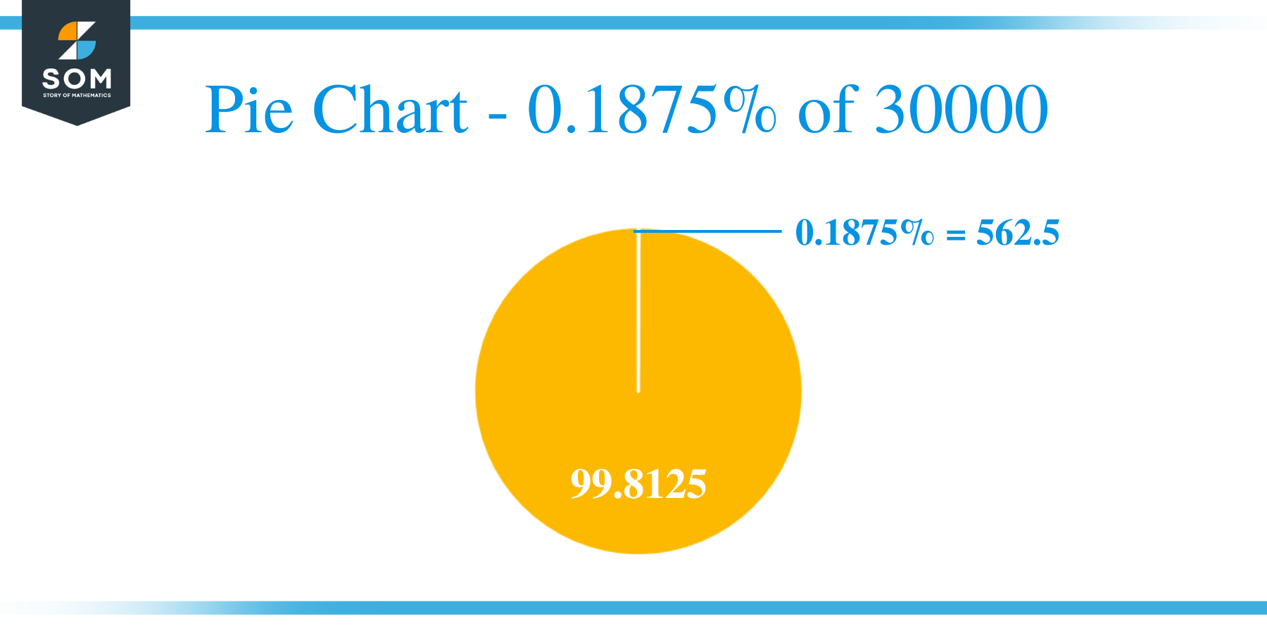 Pie Chart - 0.1875% of 30000