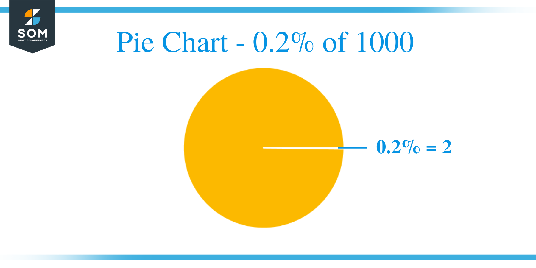 Pie Chart 0.2 of 1000