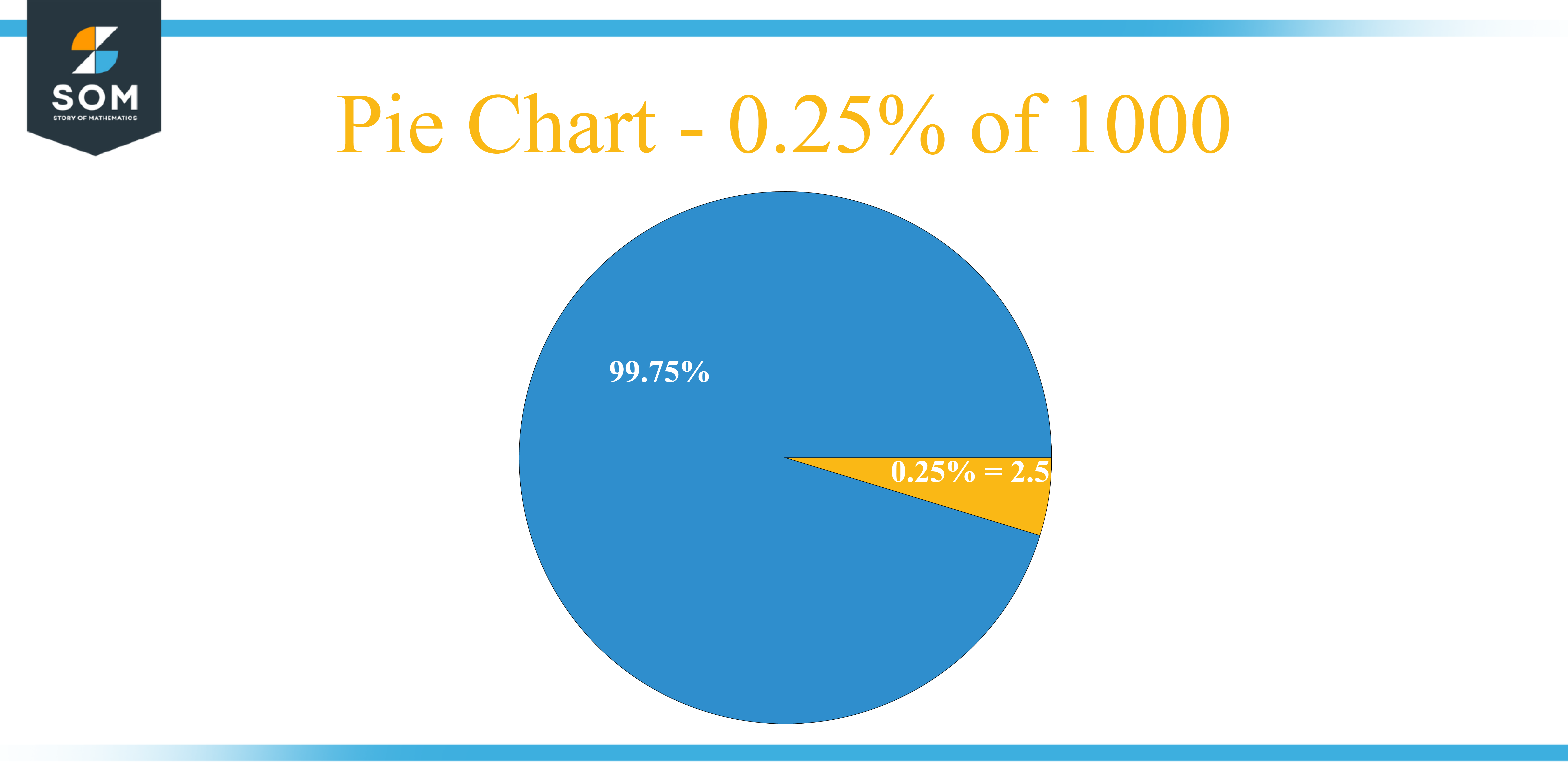 Pie Chart 0.25 percent of 1000