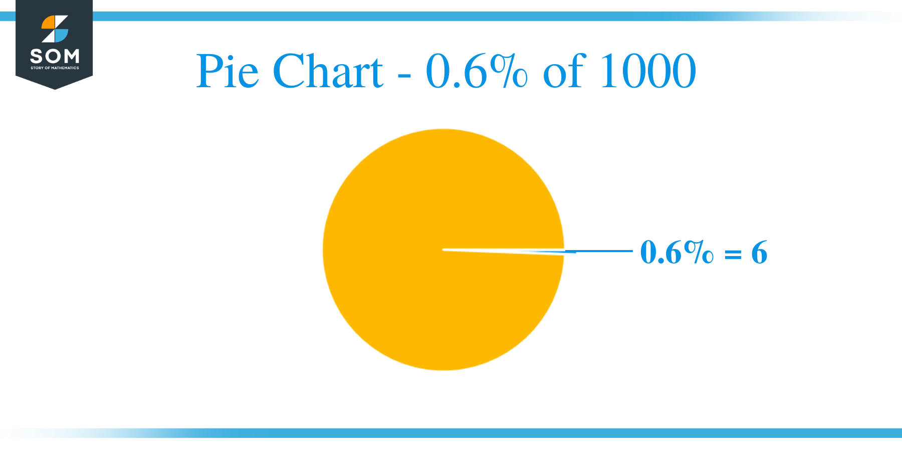 Pie Chart 0.6 of 1000