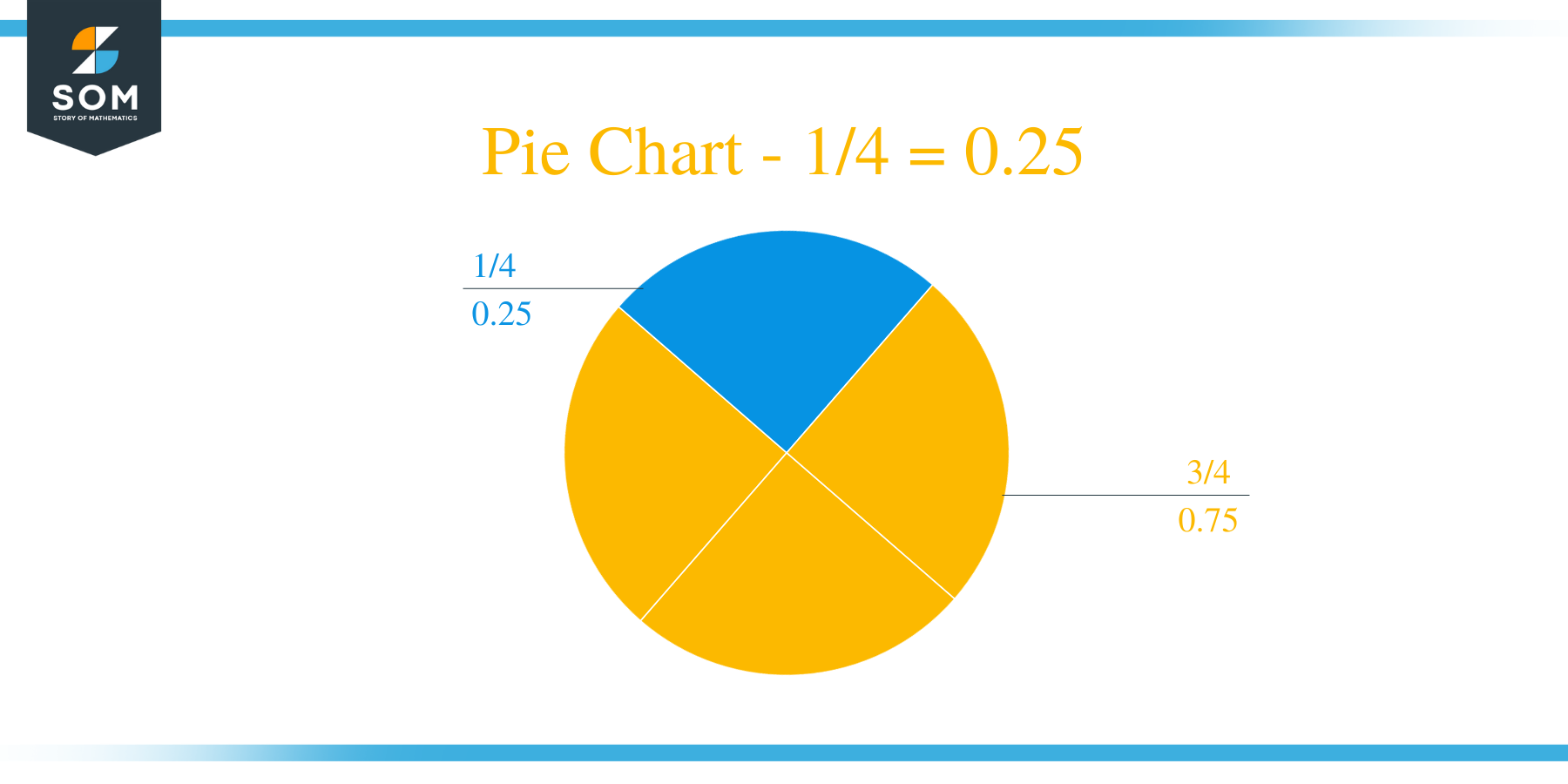 Pie Chart 1 by 4 Long Division Method