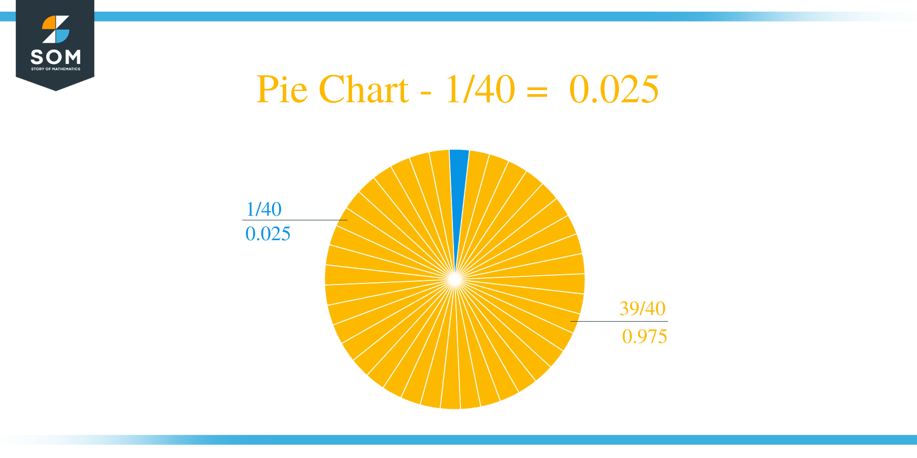 Pie Chart 1/40 Long Division Method